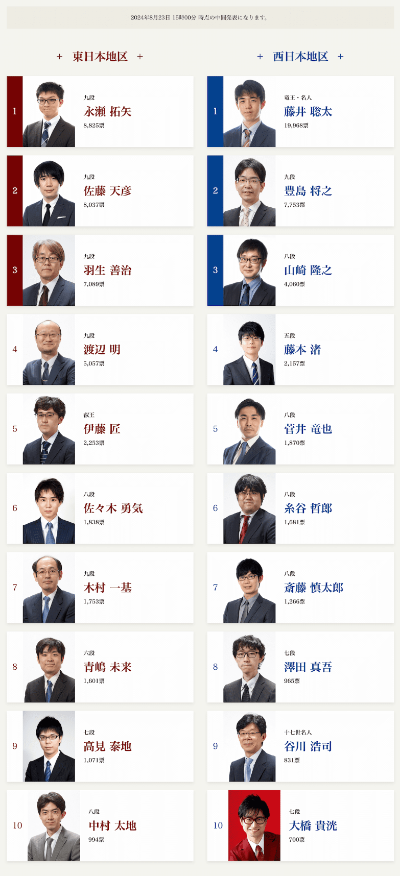 SUNTORY将棋オールスター東西対抗戦2024ファン投票中間発表